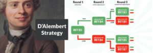 The d’Alembert Betting Strategy 
